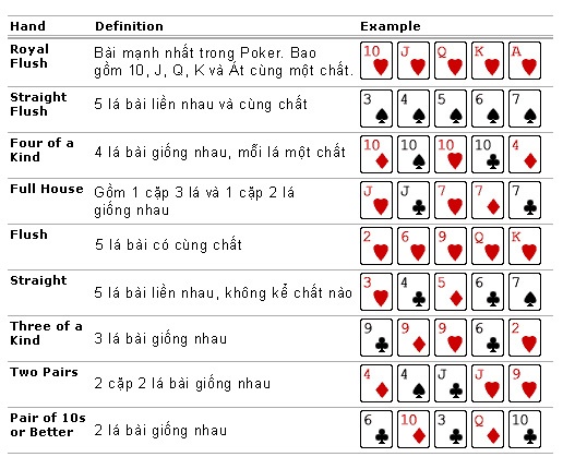 Các chất trong bài poker: Thứ tự sắp xếp bài từ mạnh đến yếu